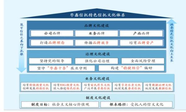深耕信托文化筑牢发展根基 创新普惠金融服务实体经济冰球突破豪华版手机版华鑫信托党委书记、董事长朱勇：(图1)