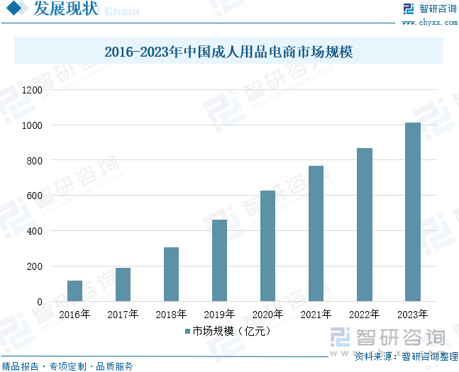 模及重点企业分析：成人用品市场规模达千亿元情趣成为行业主要增长动力[图]冰球突破豪华版app2025年中国成人用品行业发展历程、需求量、市场规(图9)